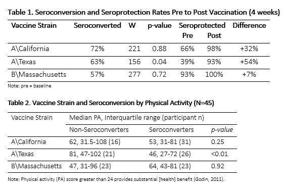 The AIM study (Adiposity, Influenza and Men) results