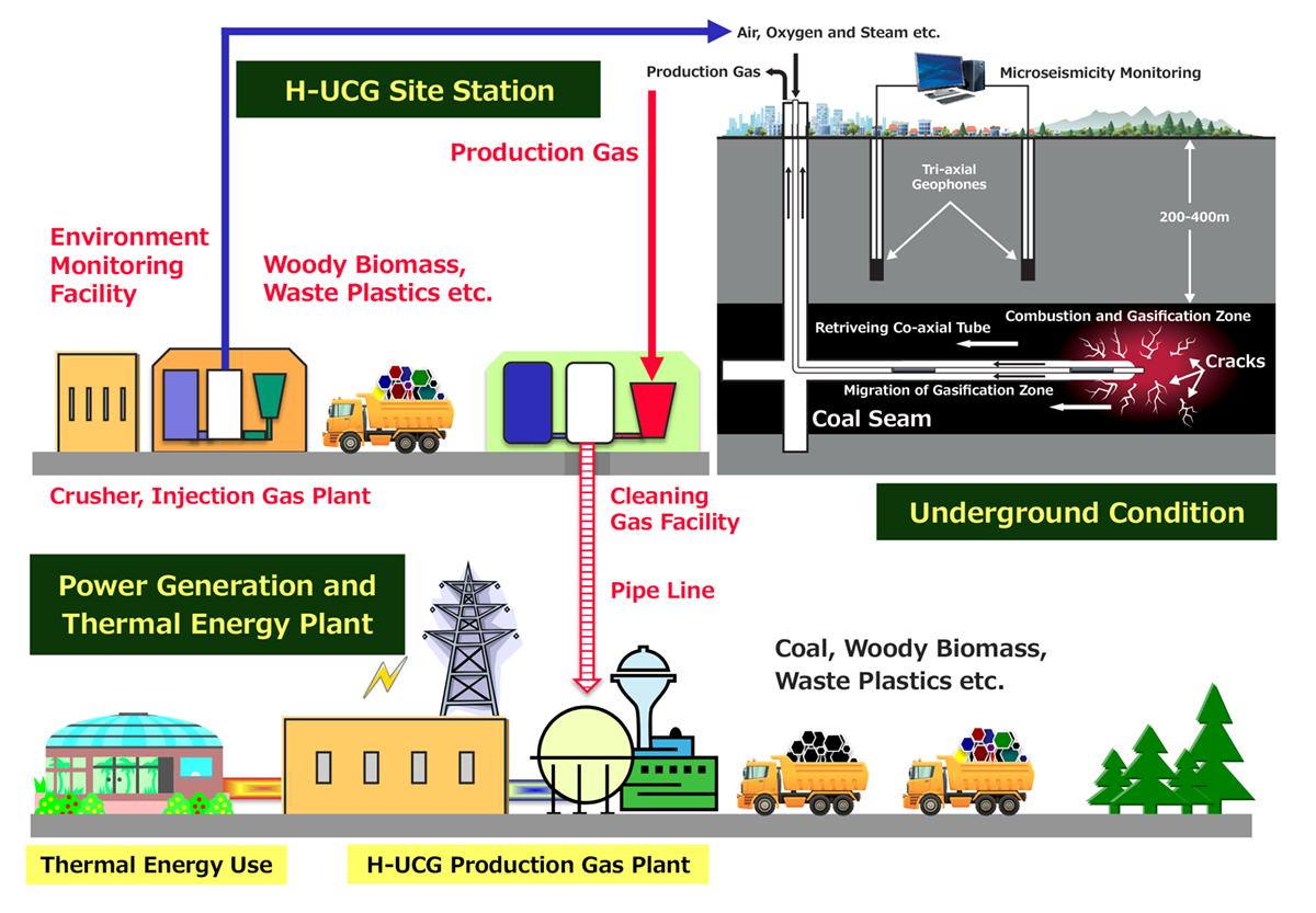 Coal decarbonization: A state-of-the-art review of enhanced hydrogen  production in underground coal gasification - ScienceDirect