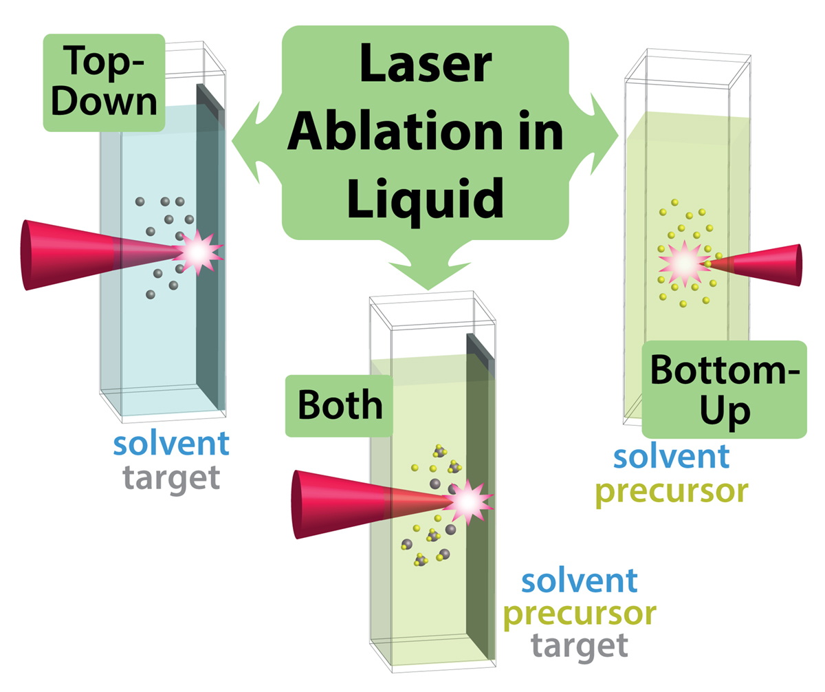 functional nanomaterials, chemistry focus