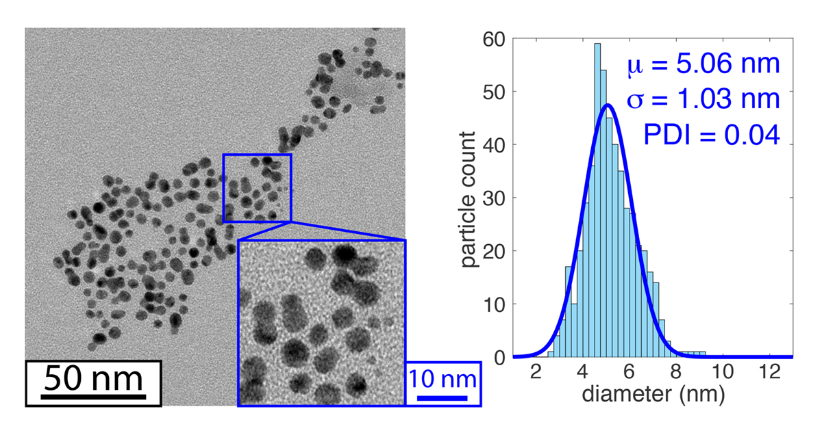 functional nanomaterials, chemistry focus