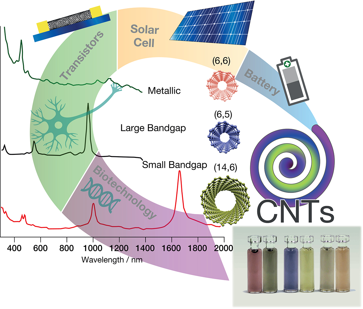 carbon nanotubes, nanotechnology