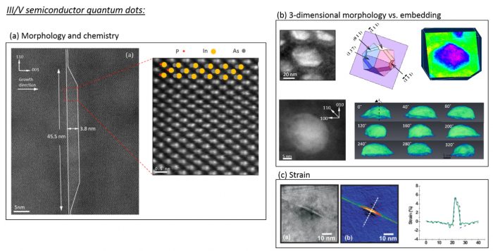 Figure 1: (a) Atomic resolution STEM image of an InAs/InP quantum dot in cross-sectional view. The position of different atomic species can be directly detected in the image and the dimensions and profile of the quantum dot can be accurately measured1. (b) Electron tomography analysis of InAs/InGaAsP quantum dots before and after embedding in InGaAsP matrix, revealing the morphological changes undergone as the result2. (c) Electron holography measurement of strain in InAs/InP quantum dots3.