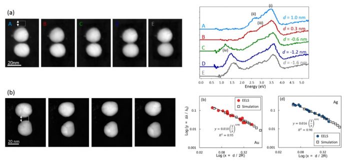 Figure 2: (a) Electron energy-loss spectra probing the surface plasmon resonances in silver dimer nanoparticles at separation distances below 1 nm, revealing the evolution of surface plasmons resonances in a non-classical regime. (b) Electron energy-loss measurement of the surface plasmon resonance wavelength for gold and silver dimers as a function of separation distance. Establishing an accurate scaling of the surface plasmon resonance with distance is highly important for nanometrology applications. 