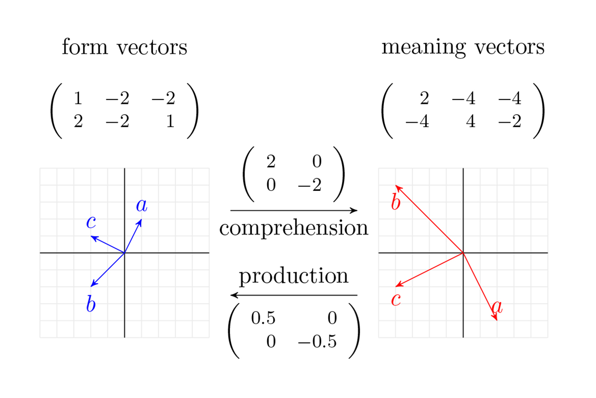 high school maths, quantative linguistics