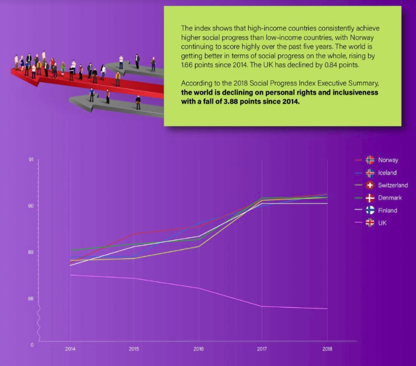 UK social progress, world rankings