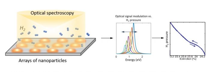 Figure 1: A schematic illustrating the principle of plasmonic gas sensors. The presence of gas modulates the optical signal recorded from the nanoparticles, which can then be interpreted in terms of the pressure of the gas present in the environment.