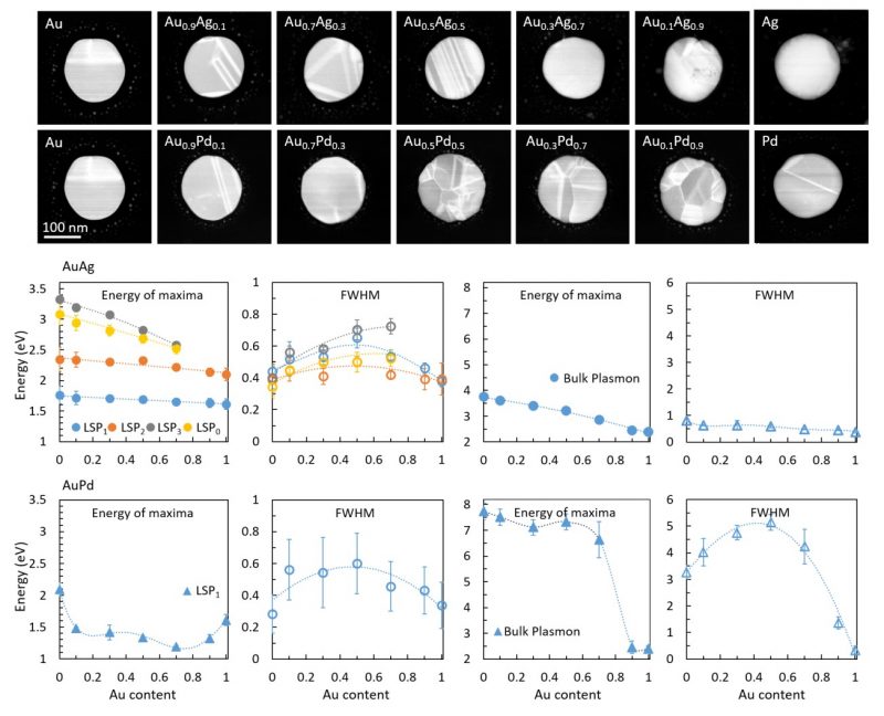 Figure 2: STEM images of AuAg and AuPd nanoparticles with varying compositions along with the maxima energy and full-width half-maximum (FWHM) of the LSP and bulk plasmon peaks measured using EELS from these particles.