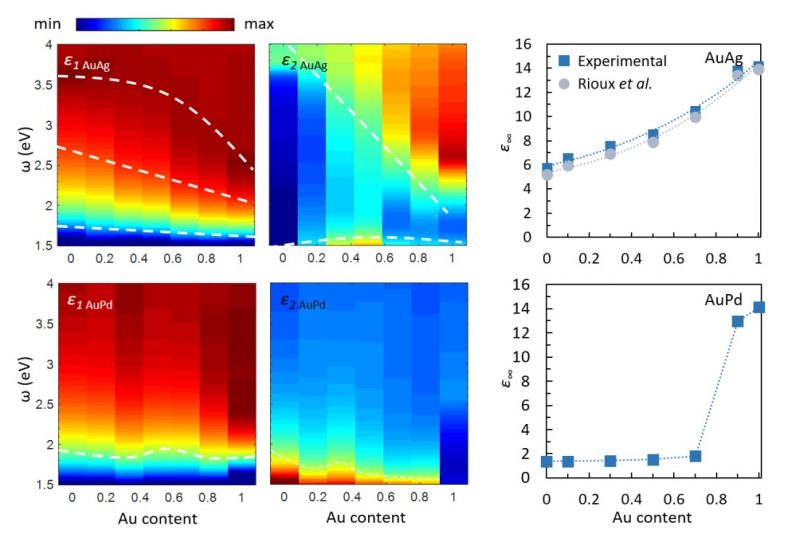 Figure 3: The experimentally measured real, ε1(ω), and imaginary, ε2(ω), parts of the permittivity functions of AuAg and AuPd nanoalloys as functions of energy and their Au content. On the right are the plots of the experimentally determined bound electron contribution, ε∞, to the Drude model, (ω)=ε_∞- (Ω_p^2)/(ω^2+iωΓ) , where Ωp is the free-electron bulk plasmon frequency with damping Γ. Our experimental ε∞ values for AuAg are consistent with the theoretically calculated values by Rioux et al.6