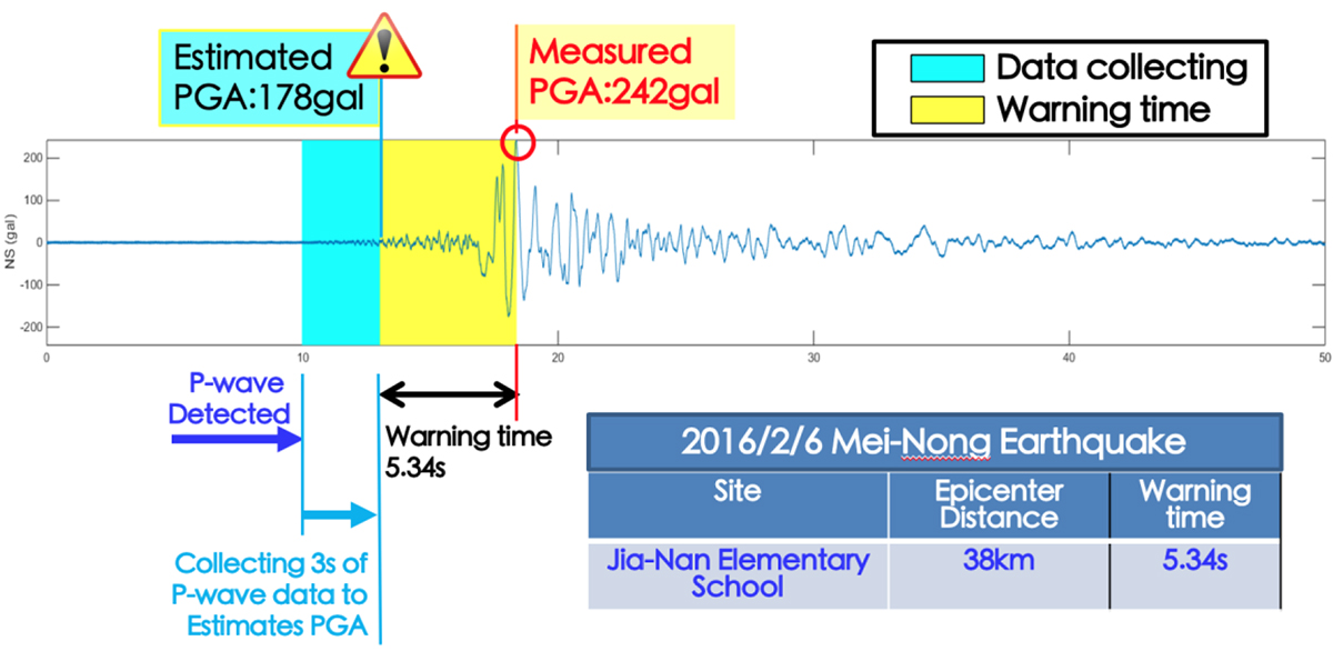 earthquake early warning system, NCREE