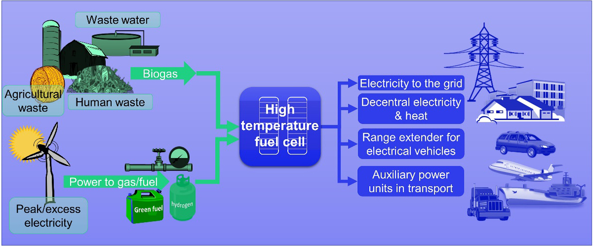 Flexible and efficient electricity