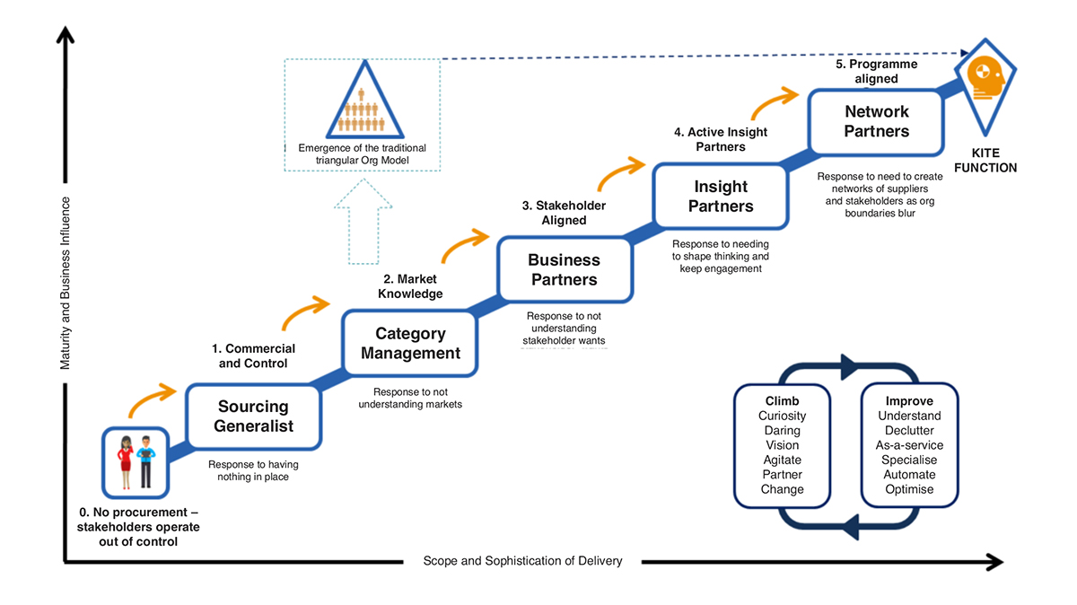 The future of procurement is bright: Are we staring at the sun?