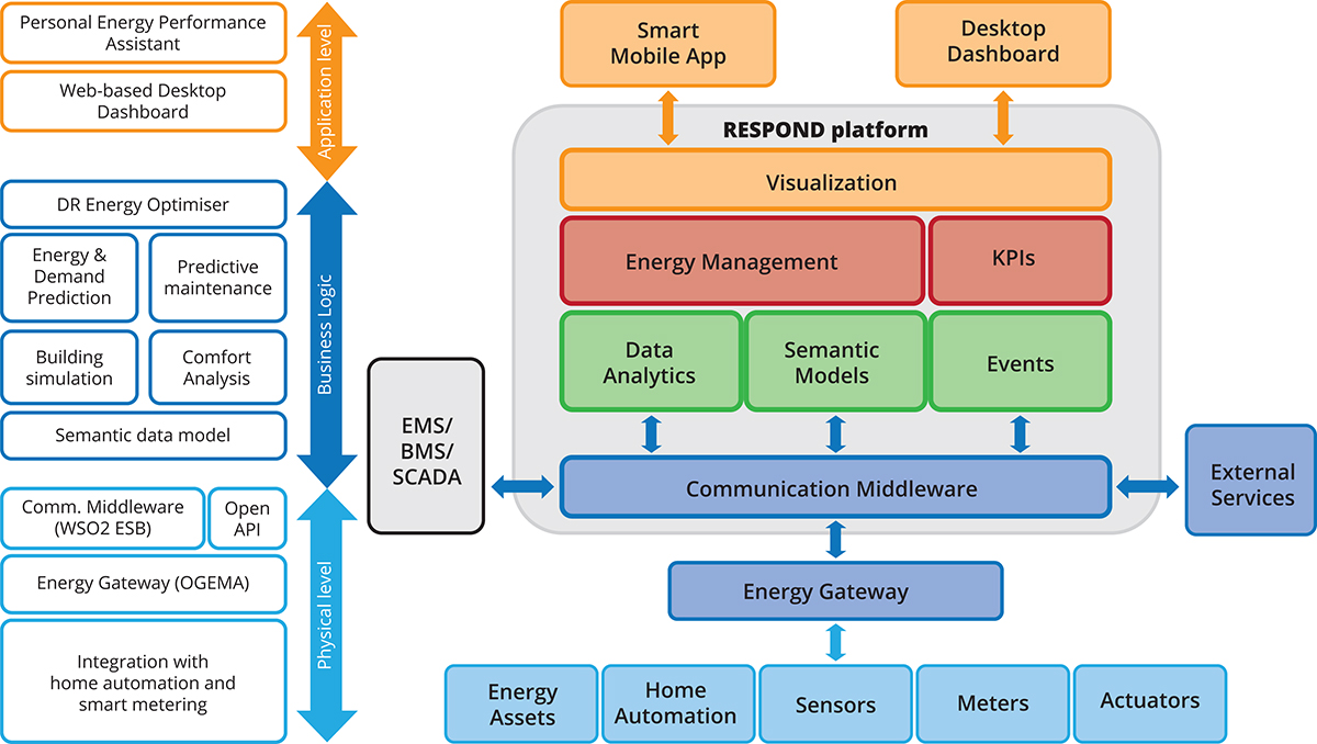 demand response, cut power use