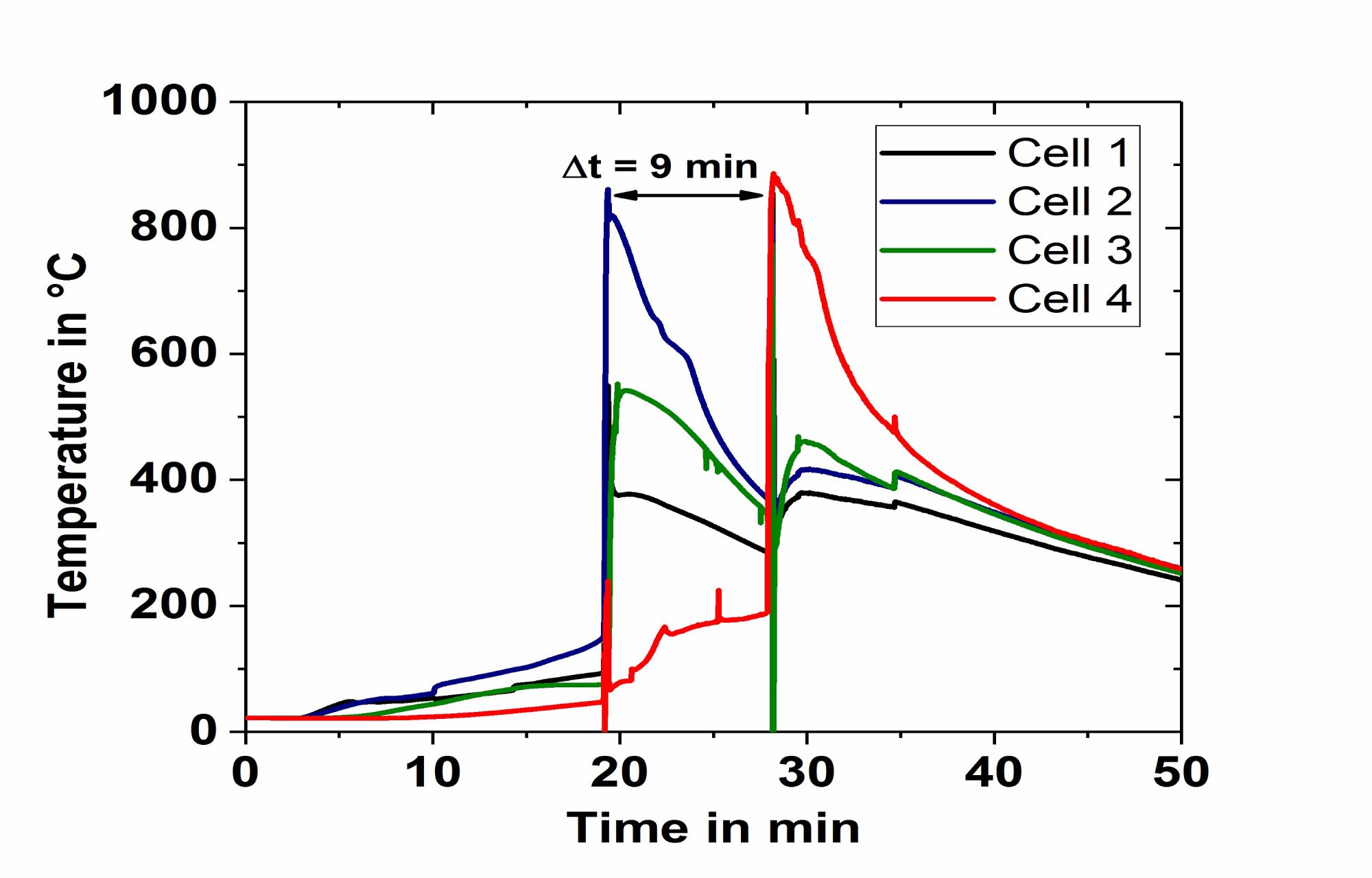 Fig.2 Material qualification for extension of thermal propagation time 