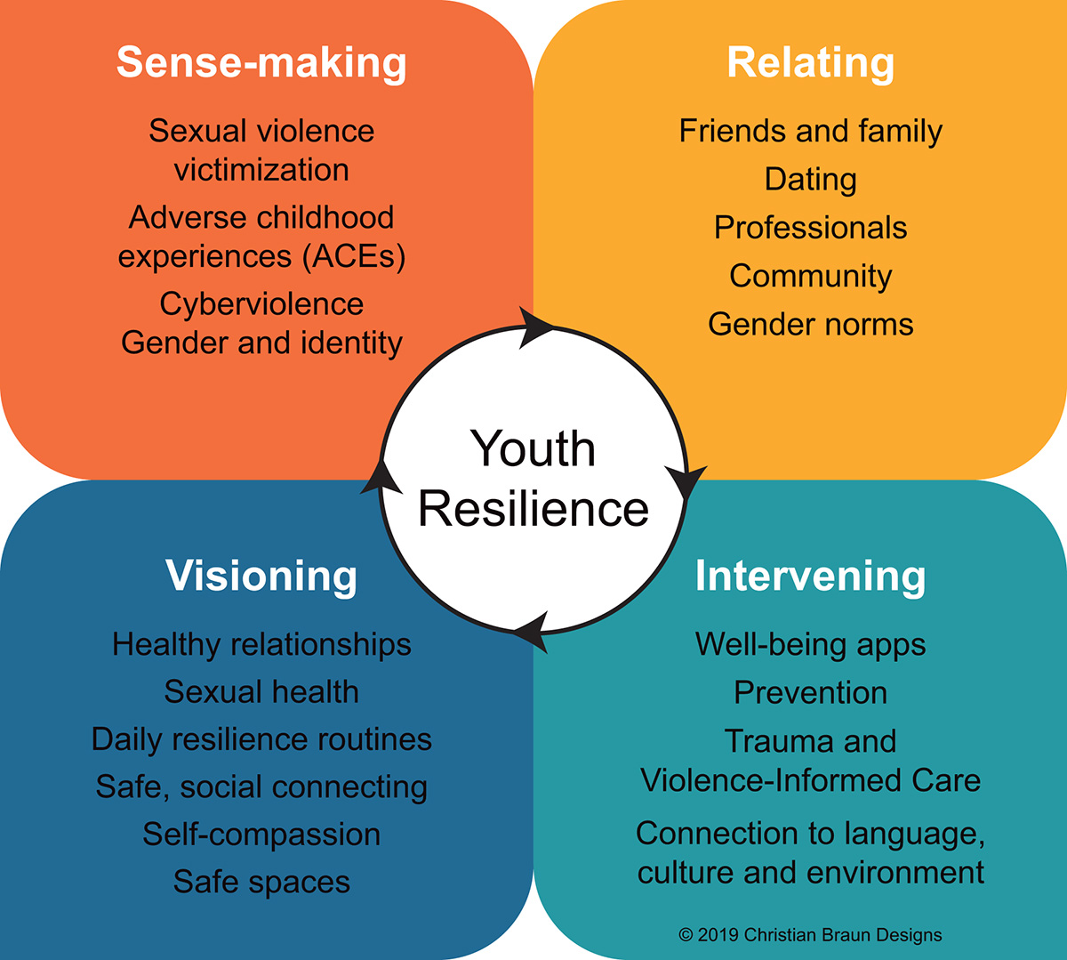 Youth Resilience,