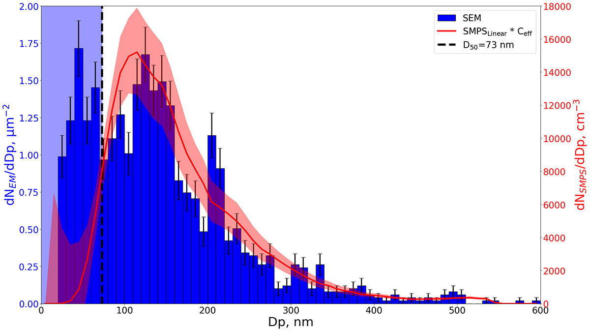 assessing the health impact, particles and aerosols