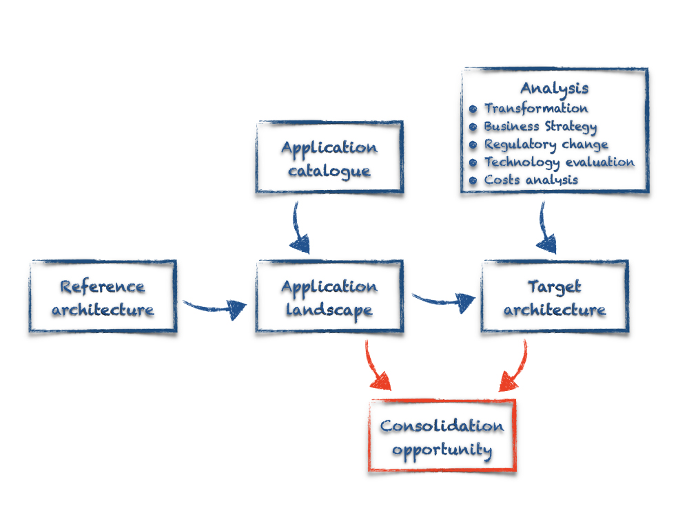 application consolidation, technology landscape