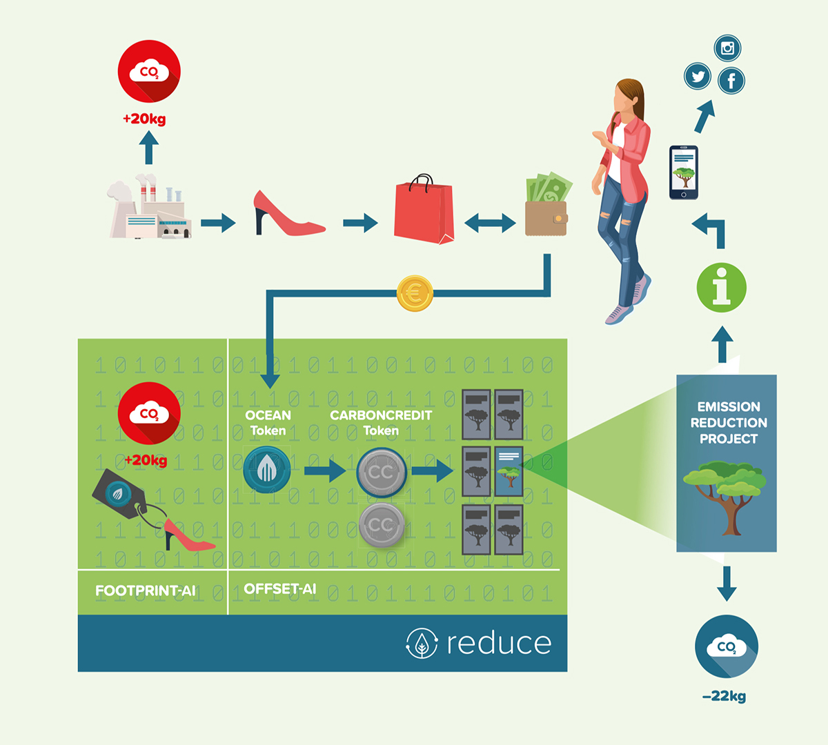 climate solutions, blockchain technology