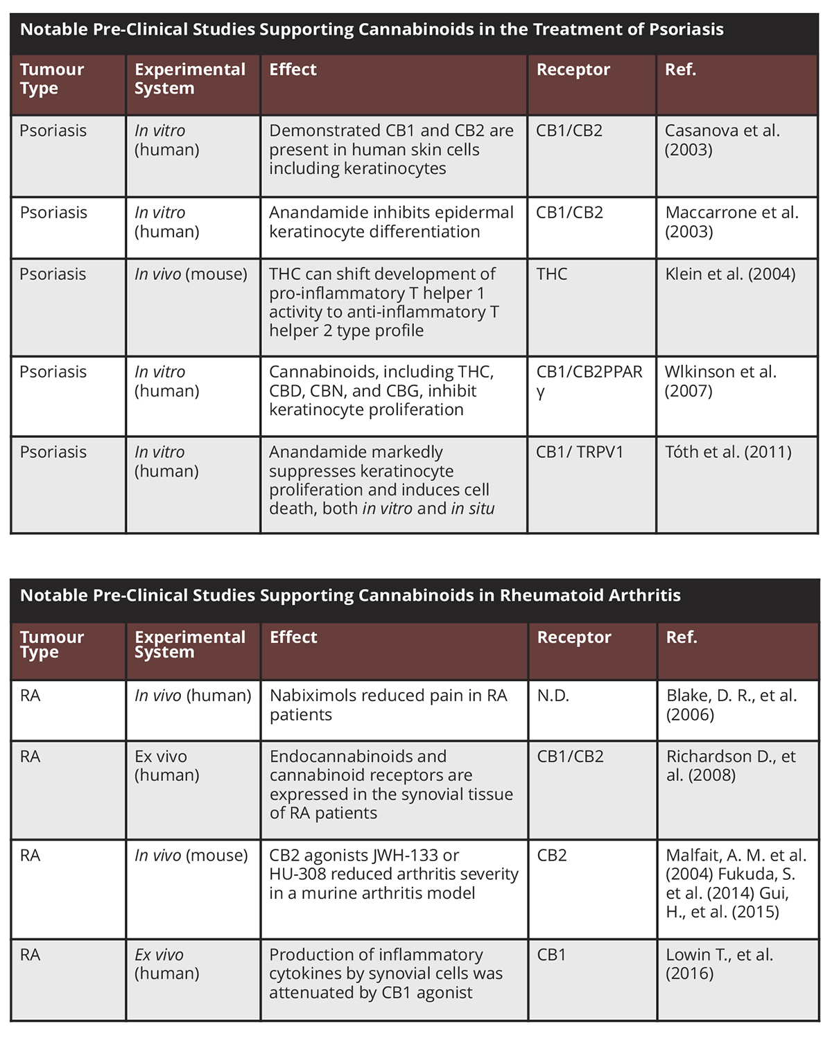 psoriasis and rheumatoid arthritis, cannabinoids