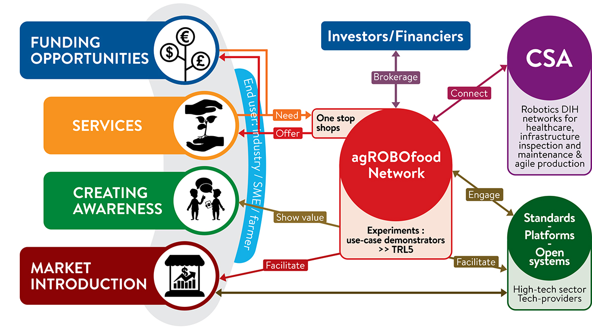 agri-food systems