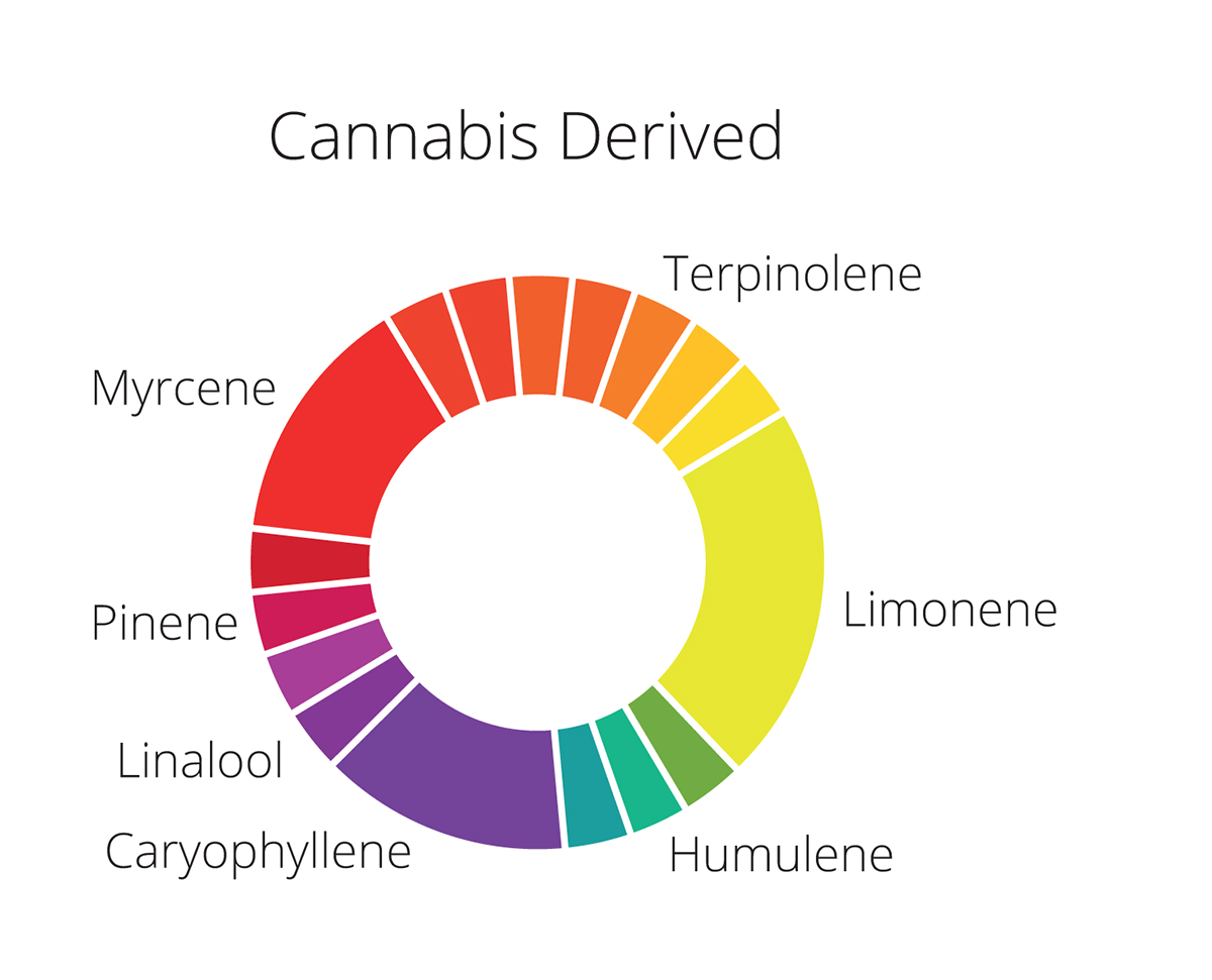 terpenes 