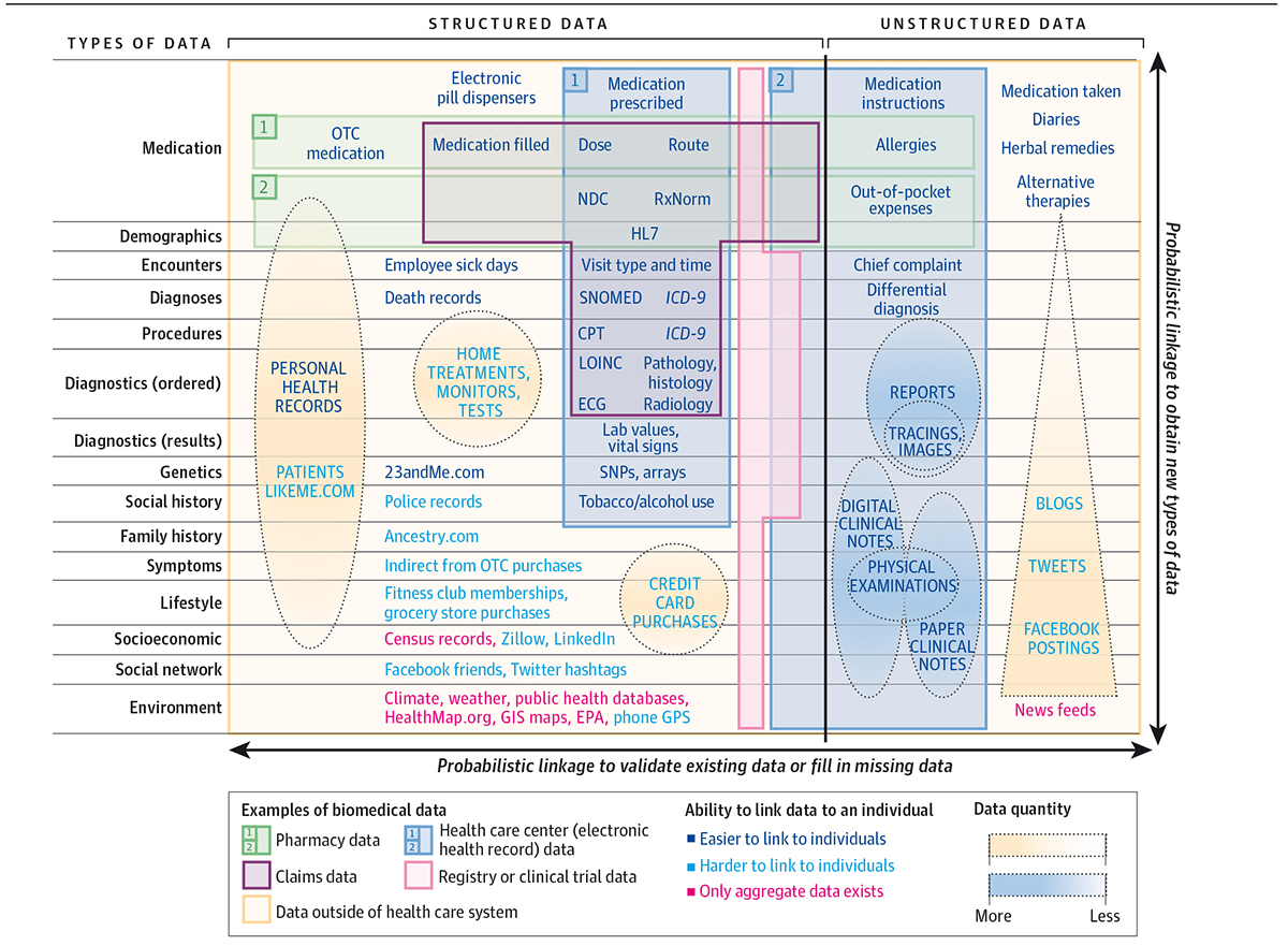 health data