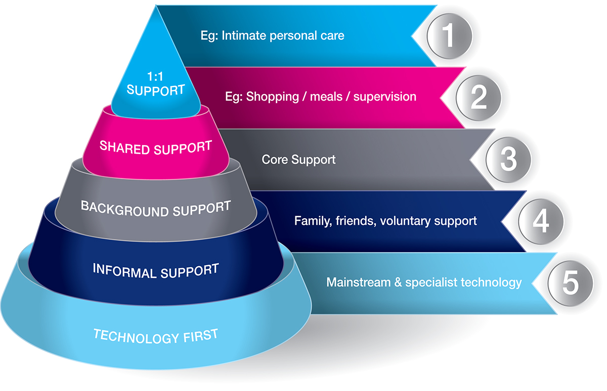 specialist care pricing