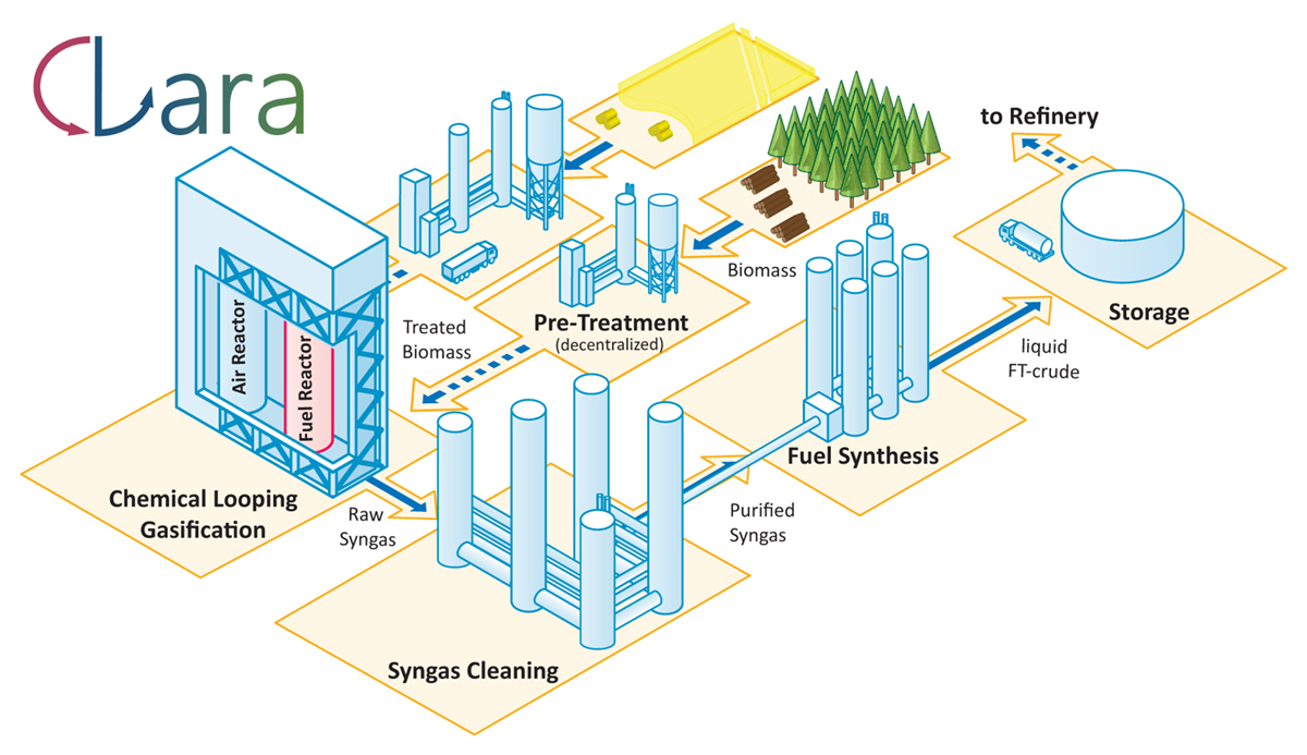 production of biofuels