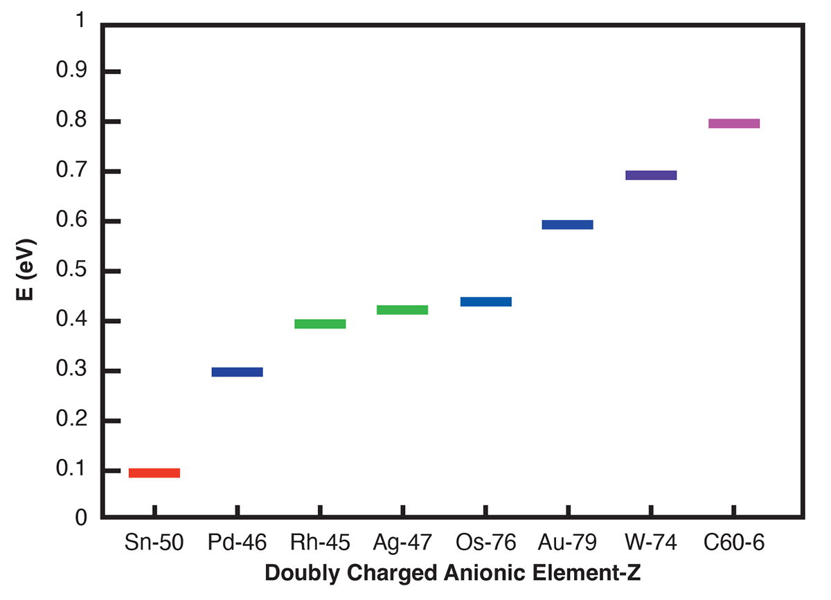 tunable water oxidation, atomic