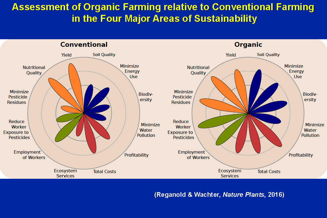 Types of farming