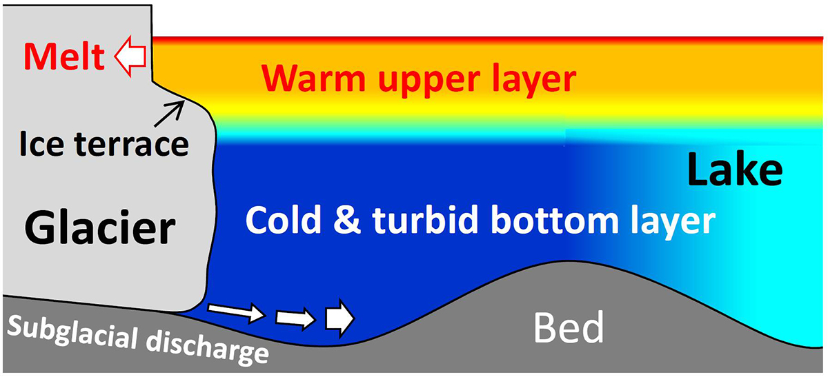 calving glaciers