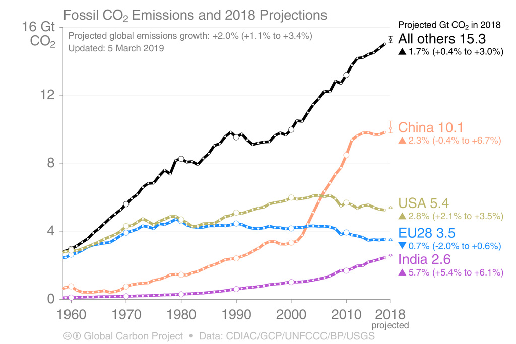 china zero carbon