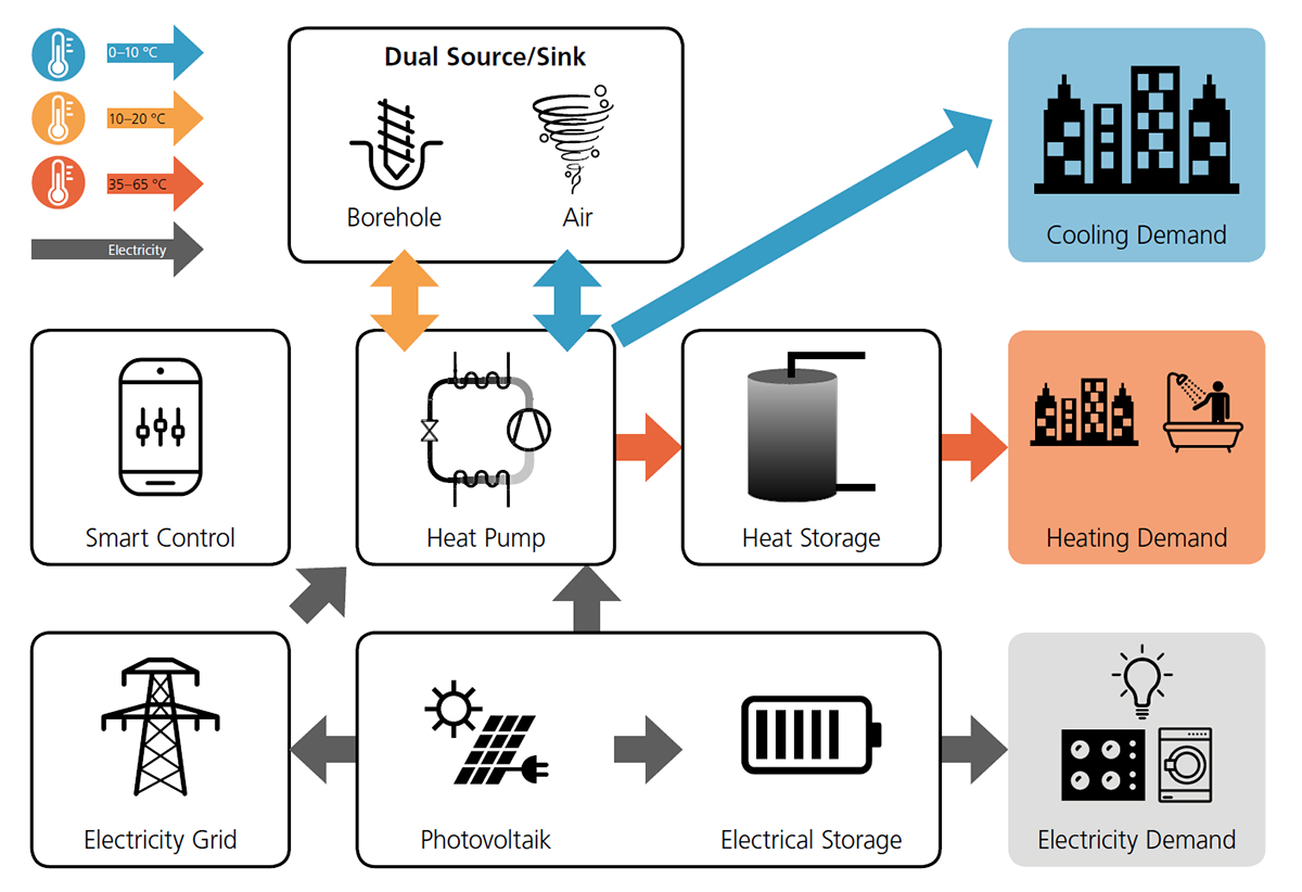 heat pumps