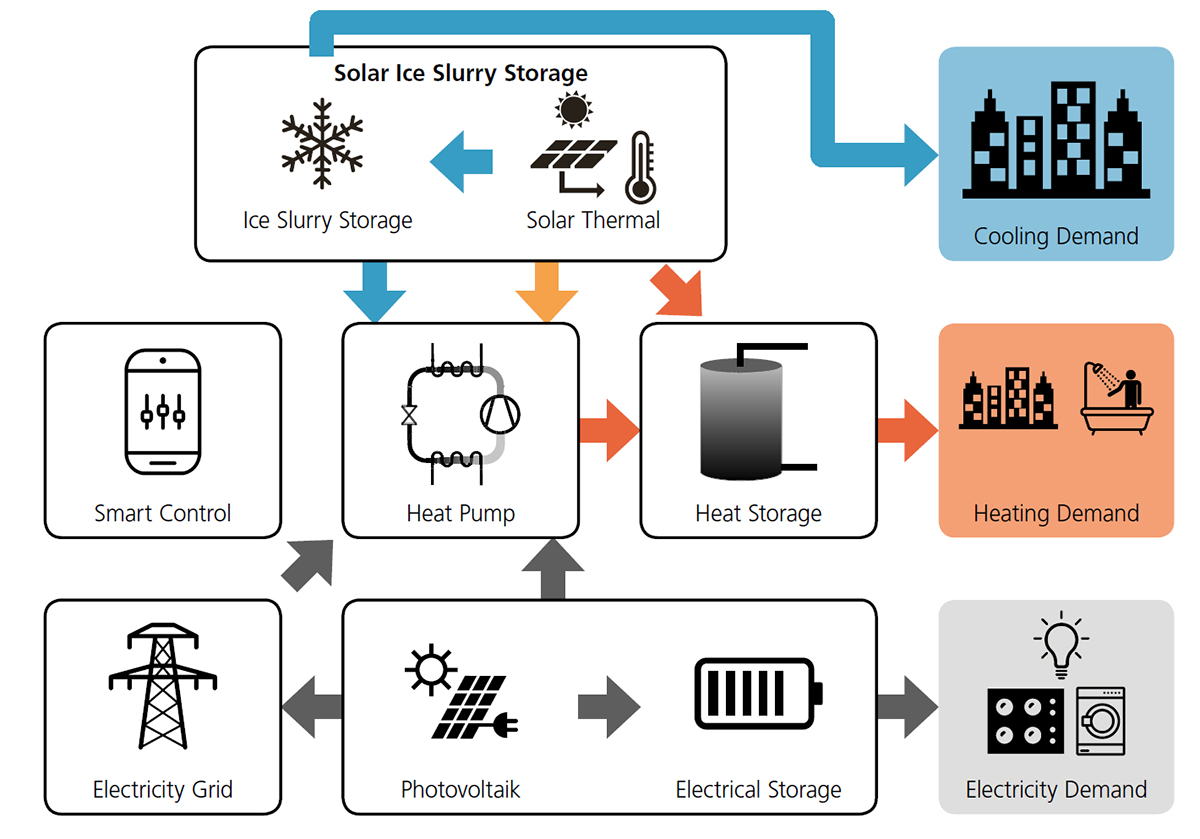 heat pumps