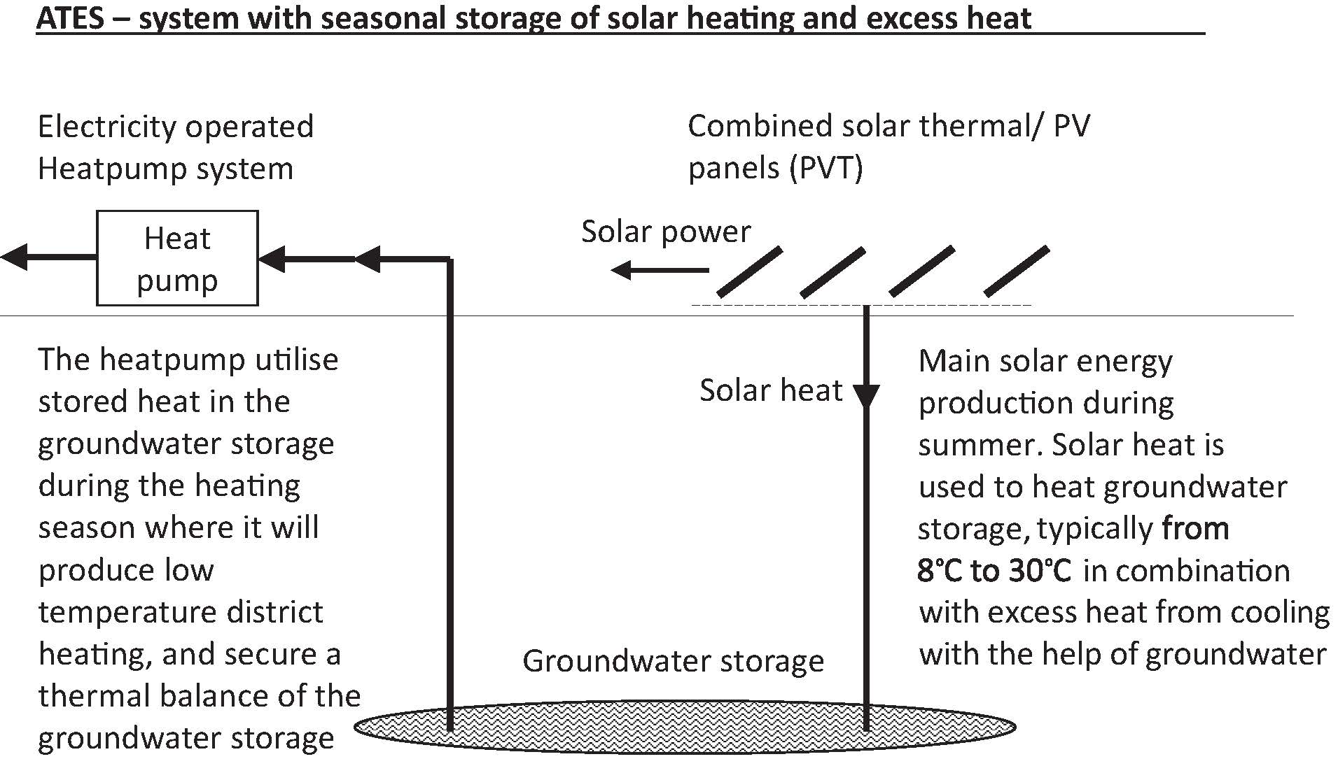 seasonal storage