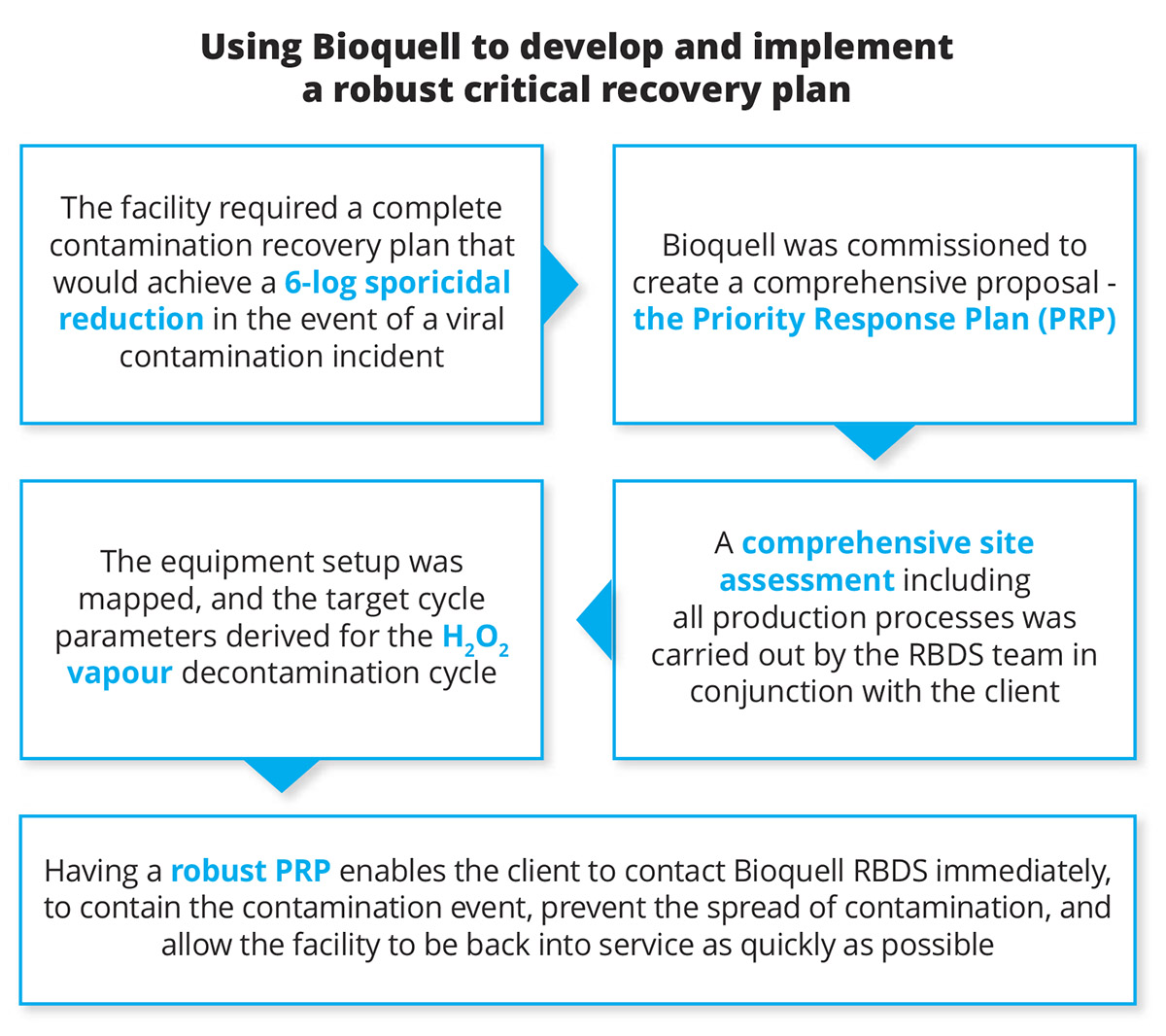 bio-decontamination, bioquell