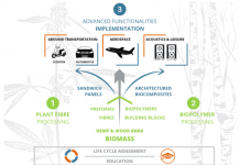 bio-based composites