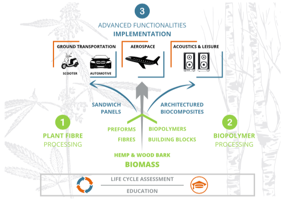 bio-based composites