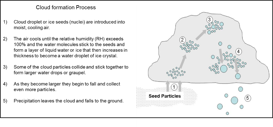 cloud seeding 