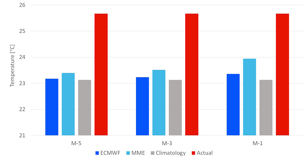 seasonal climate forecasts, SECLI