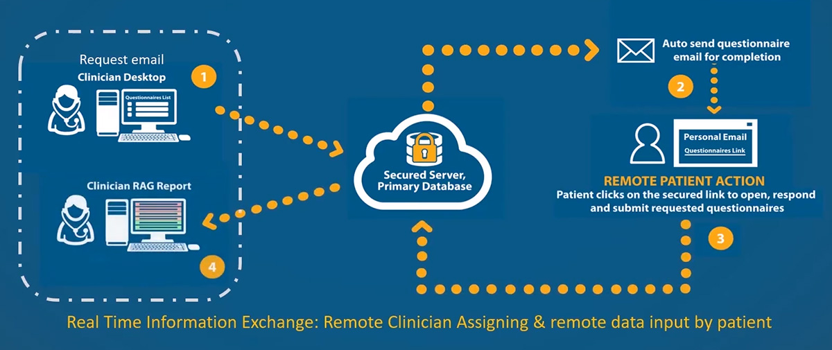 remote patient monitoring, health