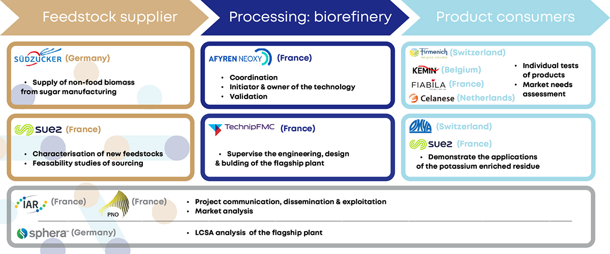 non-food biomass, food