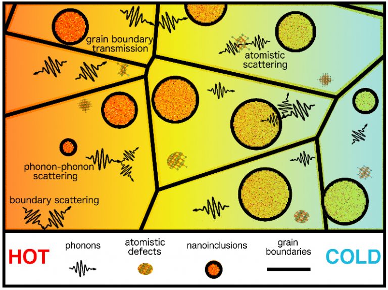 Nanostructured materials offer efficient thermoelectric energy harvesting