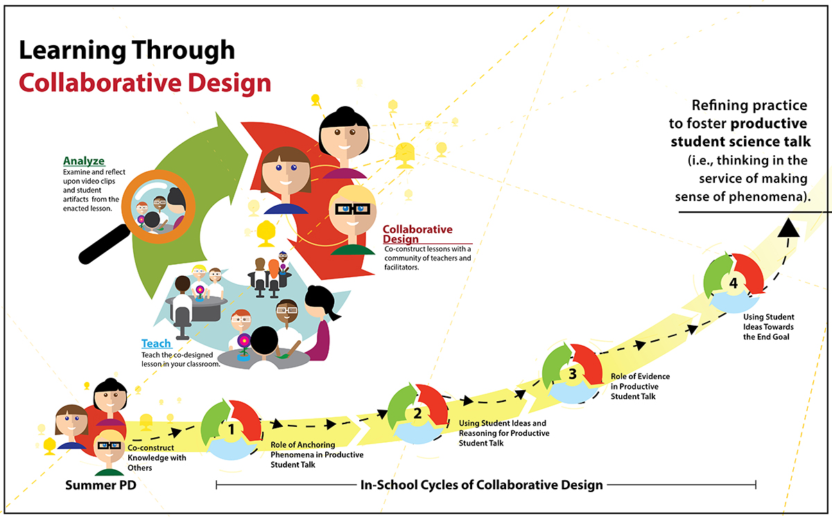 learning through collaborative design, science