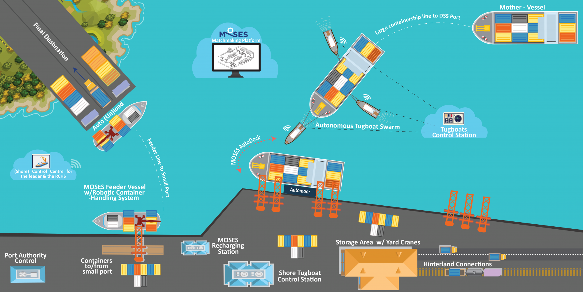 short sea shipping, MOSES project