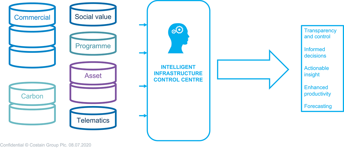 smart infrastructure, platform