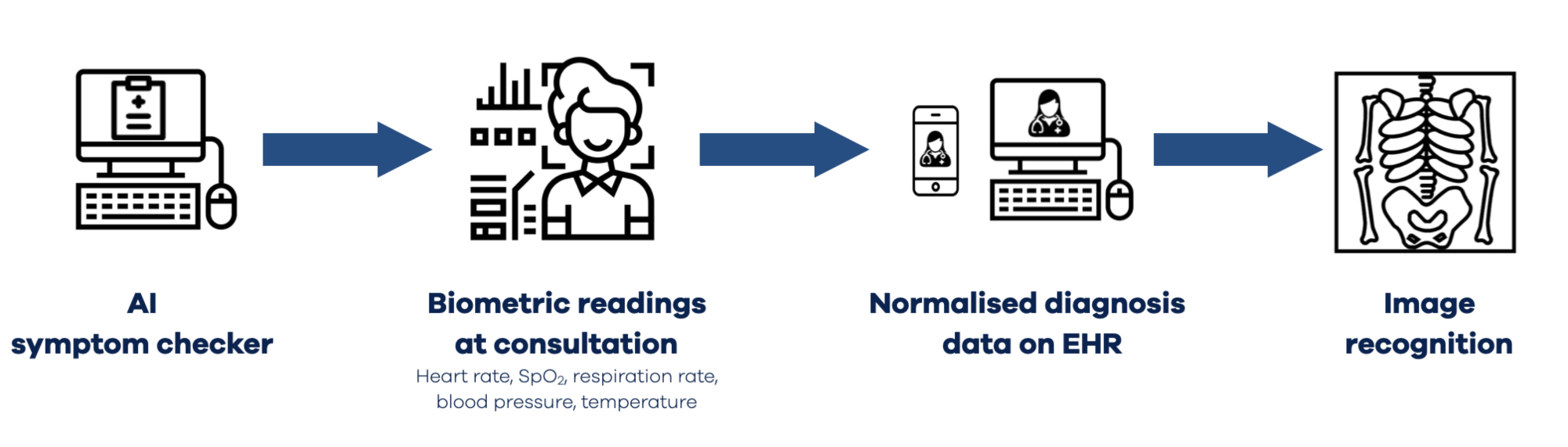 remote diagnosis, healthcare