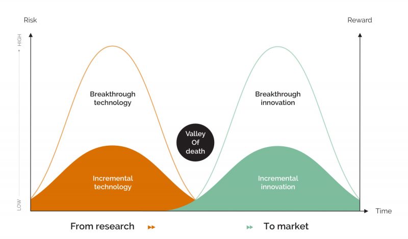 Fig. 3. Qualitative comparison between incremental and breakthrough technologies with respect to the “valley of death”.