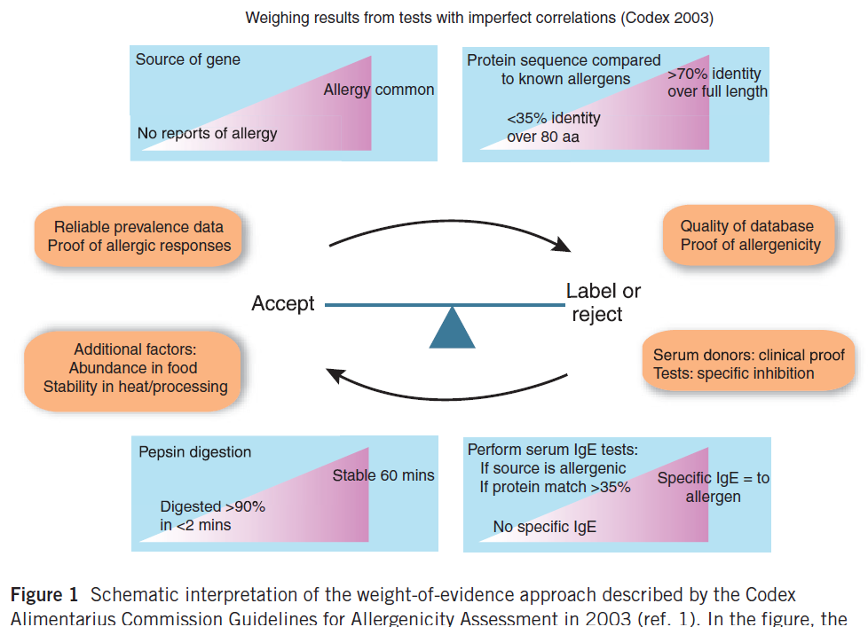 Allergenicity