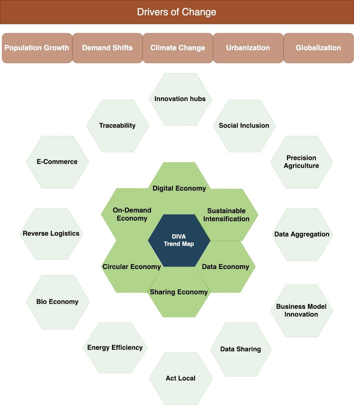 Figure 1: Business and digital trends affecting agri-food, forestry and environment