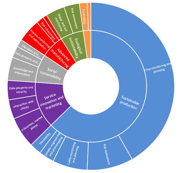 Figure 3: Distribution of the 134 selected projects according to the DIVA challenges and along the steps of the value-chain (Inner circle: step of the agri-food value-chain ; outer circle: Main issues)